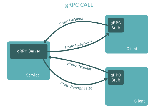 gRPC Alarm system